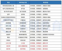 2022年湖南理工学院专升本考试科目