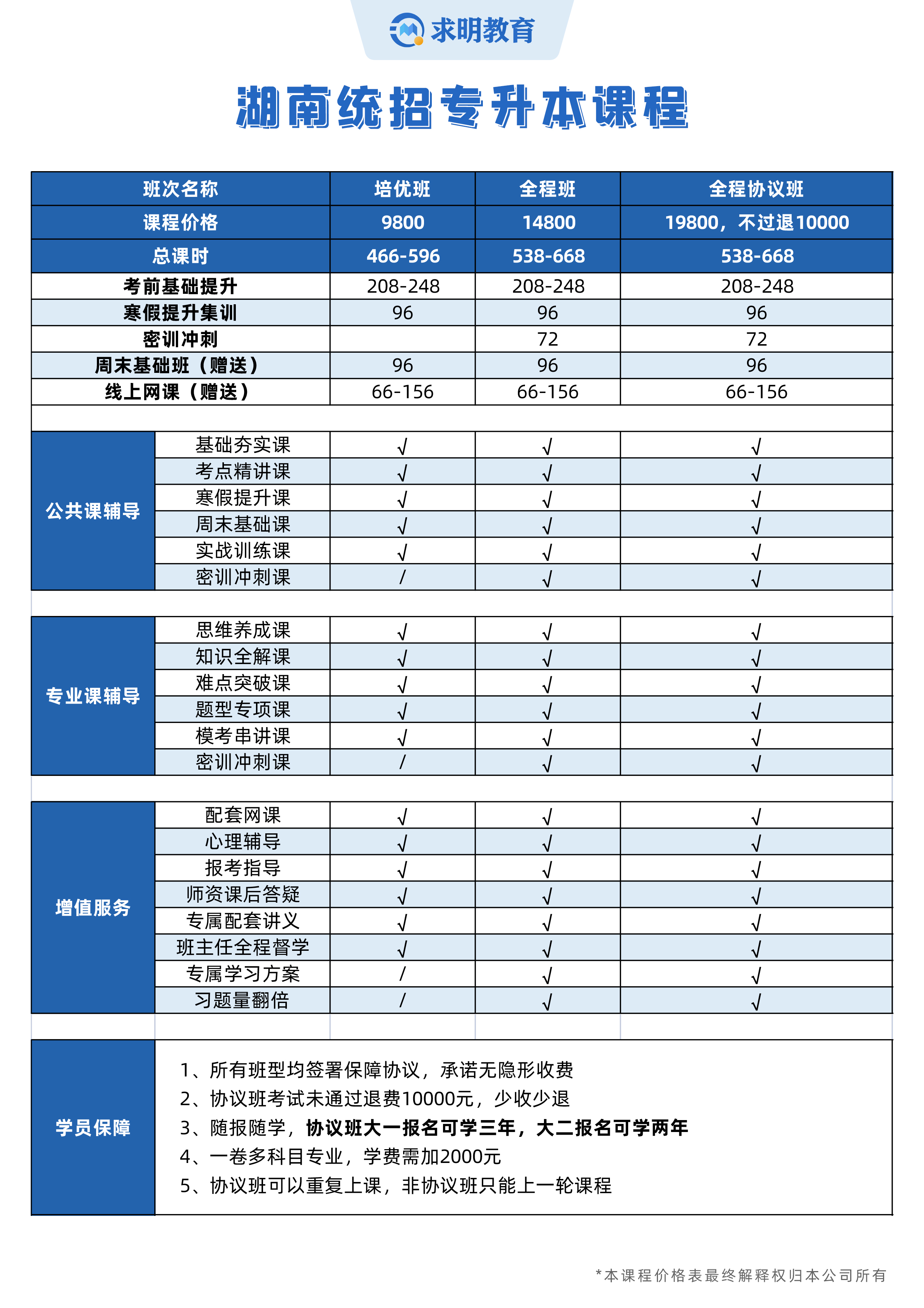 2023年湖南专升本招生简章