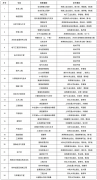 2022年湖南工学院统招专升本新生入学须知（开学