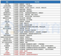 2022年吉首大学专升本考试科目