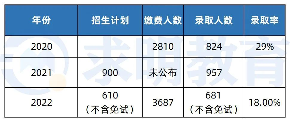 吉首大学2022年专升本录取人数