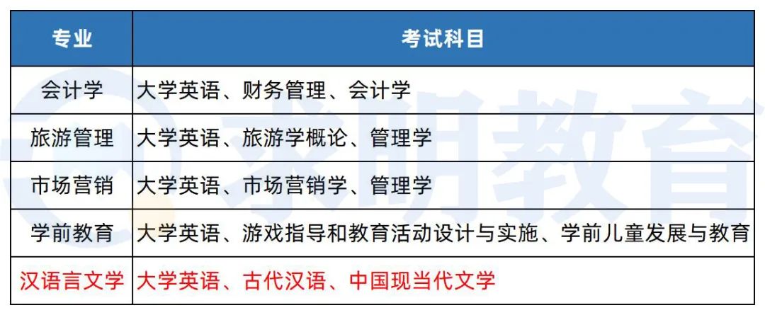 湖南第一师范学院专升本考试科目