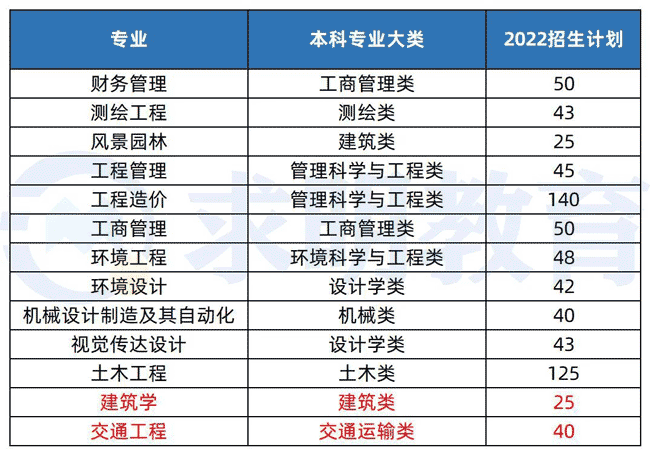 湖南城市学院专升本招生计划2022年