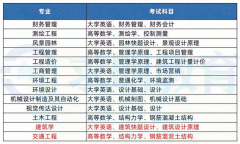 2022年湖南城市学院专升本考试科目