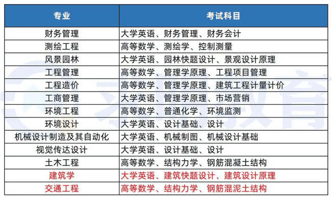 湖南城市学院专升本考试科目