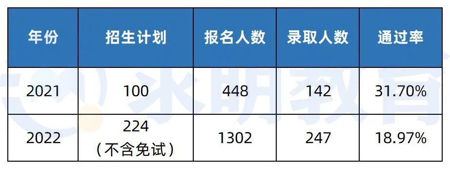 湖南第一师范学院专升本录取分数