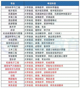 2022年湖南文理学院专升本考试科目