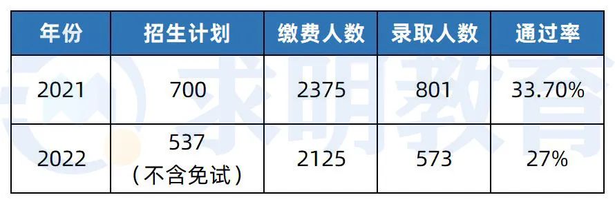 湖南文理学院专升本考试录取分数线