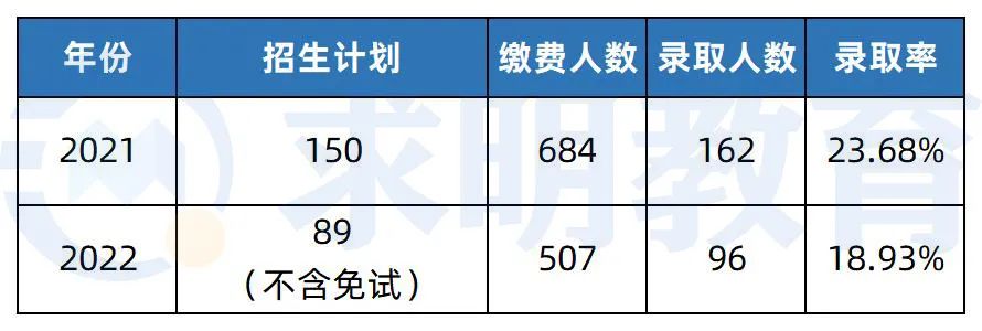 长沙学院专升本录取率2022年