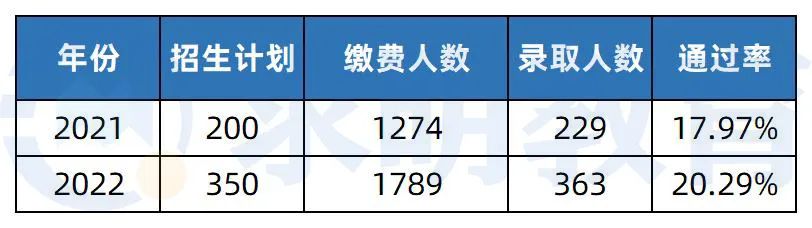 邵阳学院专升本考试录取率2022年