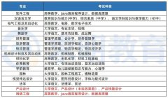 2022年怀化学院专升本考试科目