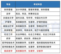 2022年湘南学院专升本考试科目