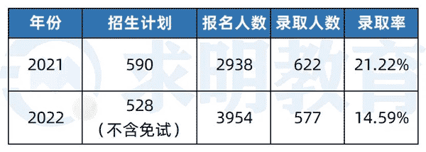 湘南学院专升本录取人数