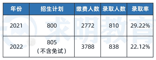 湖南工学院专升本录取人数