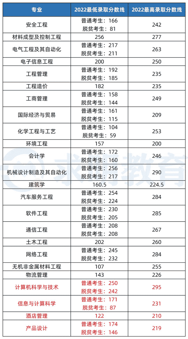 湖南工学院2022年专升本专业录取分数线