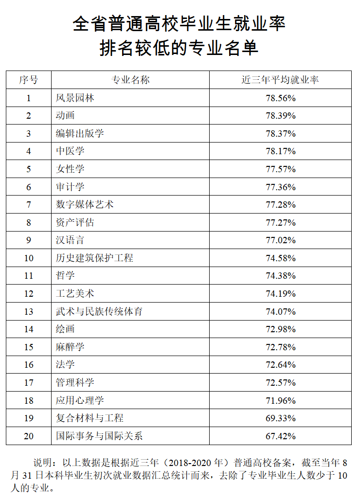 全国普通高校应届毕业生就业率