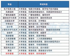 2022年中南林业科技大学涉外学院专升本考试科目