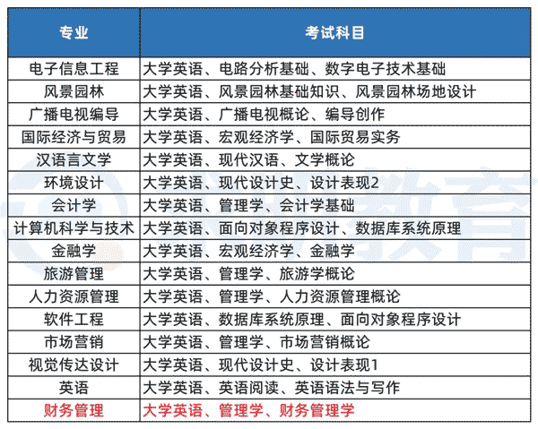 中南林业科技大学涉外学院专升本考试科目