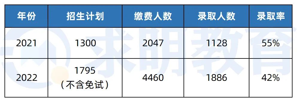 中南林业科技大学涉外学院专升本录取人数