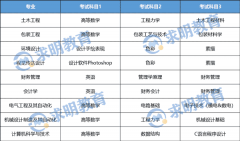 2022年湖南工业大学科技学院专升本考试科目