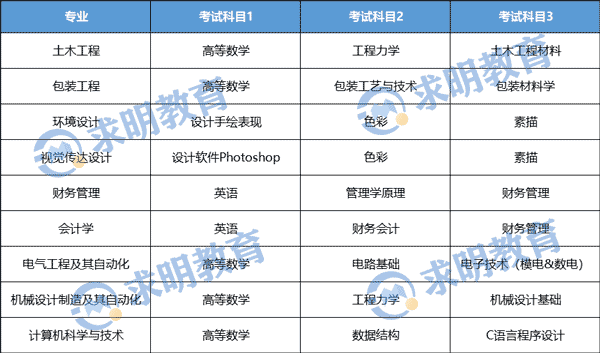 湖南工业大学科技学院专升本考试科目