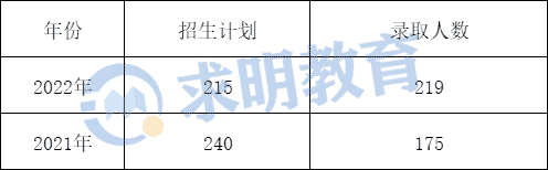 湖南工业大学科技学院专升本录取人数