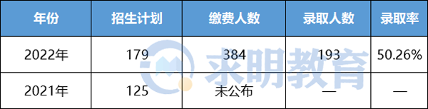 湖南理工学院南湖学院专升本录取人数