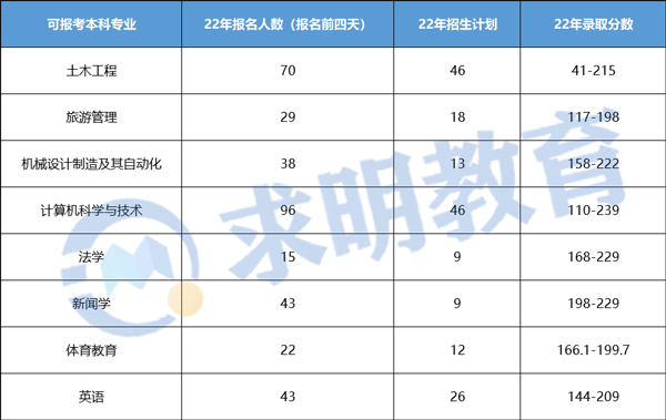 2022年湖南理工学院南湖学院专升本录取分数线