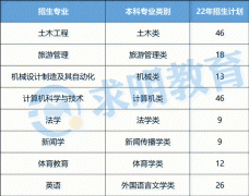 2022年湖南理工学院南湖学院专升本招生计划