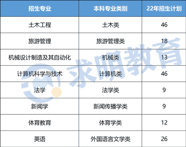 湖南理工学院南湖学院专升本招生计划2022年