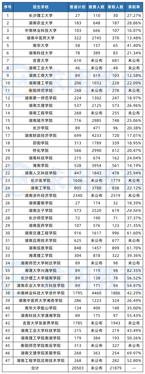 2022年湖南专升本各院校录取数据