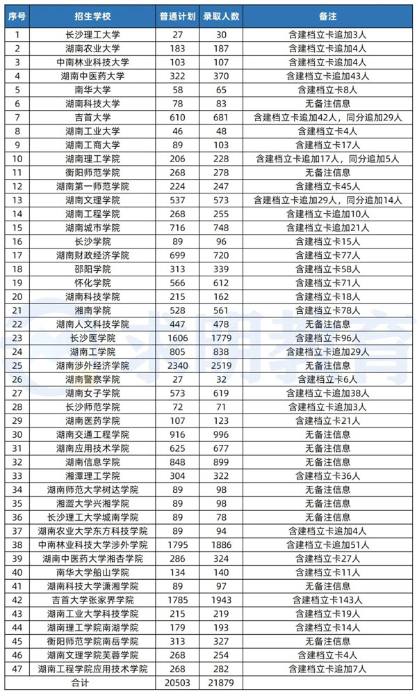 2022年湖南专升本各院校建档立卡及追加计划录取数据