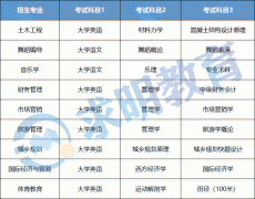 2022年湖南文理学院芙蓉学院专升本考试科目