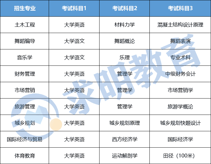 湖南文理学院芙蓉学院专升本考试科目