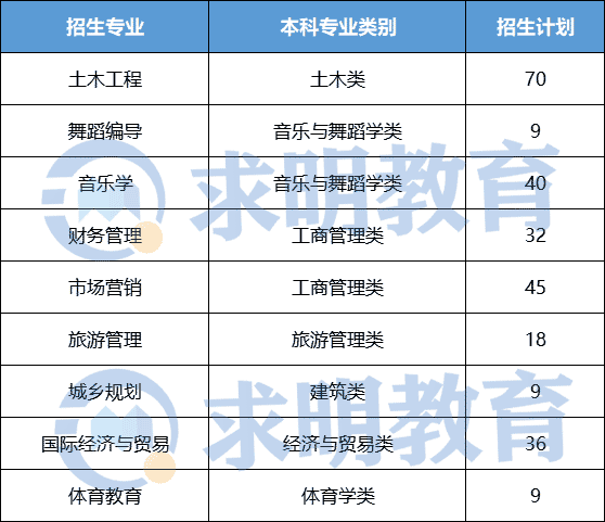 湖南文理学院芙蓉学院专升本招生计划2022年