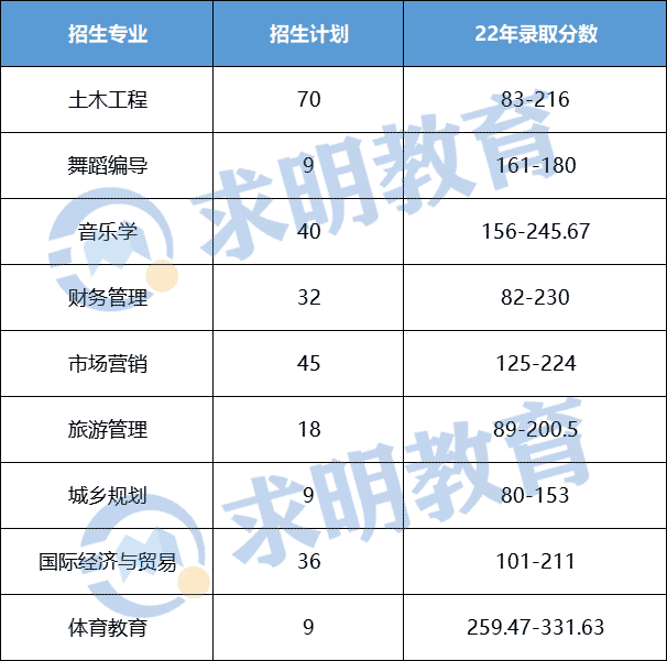 2022年湖南文理学院芙蓉学院专升本录取分数线