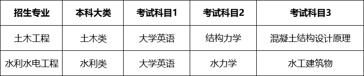 长沙理工大学城南学院2022年专升本考试科目