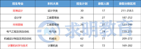 2022年湖南工程学院应用技术学院专升本录取分数