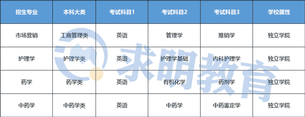 2022年湖南中医药大学湘杏学院专升本考试科目