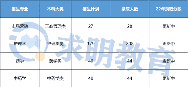 2022年湖南中医药大学湘杏学院专升本录取分数线