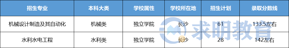 2022年湖南农业大学东方科技学院专升本录取分数线