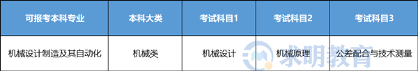 2022年湖南科技大学潇湘学院专升本考试科目