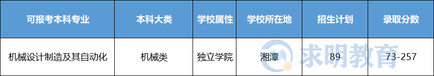 2022年湖南科技大学潇湘学院专升本录取分数线