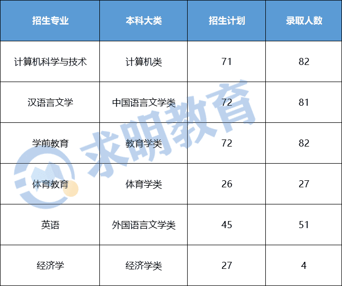 2022年衡阳师范学院南岳学院专升本录取分数线