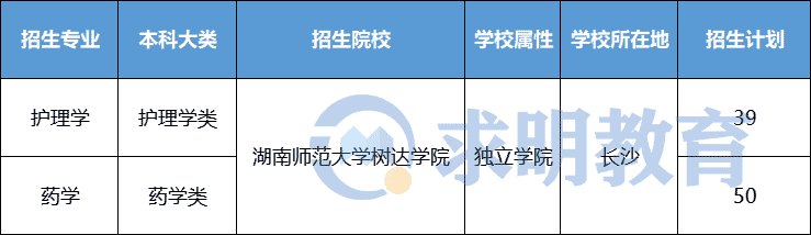 2022年湖南师范大学树达学院专升本考试招生计划数