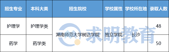 2022年湖南师范大学树达学院专升本录取分数线