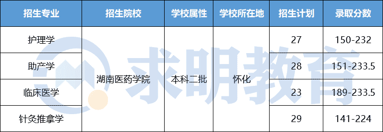 2022年湖南医药学院专升本录取分数线