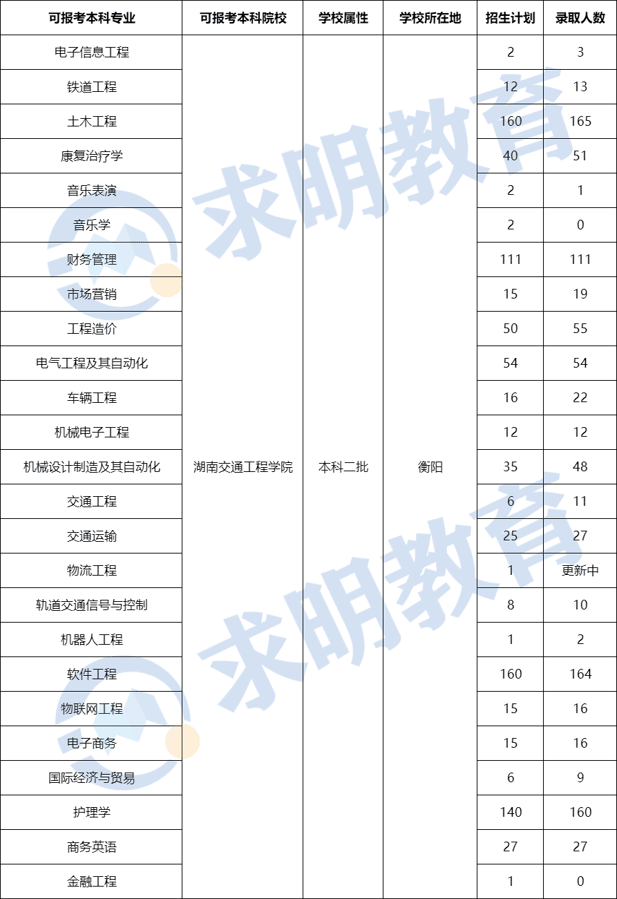 2022年湖南交通工程学院专升本录取分数线