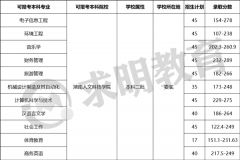 2022年湖南人文科技大学专升本录取分数线