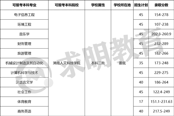 2022年湖南人文科技学院专升本录取分数线